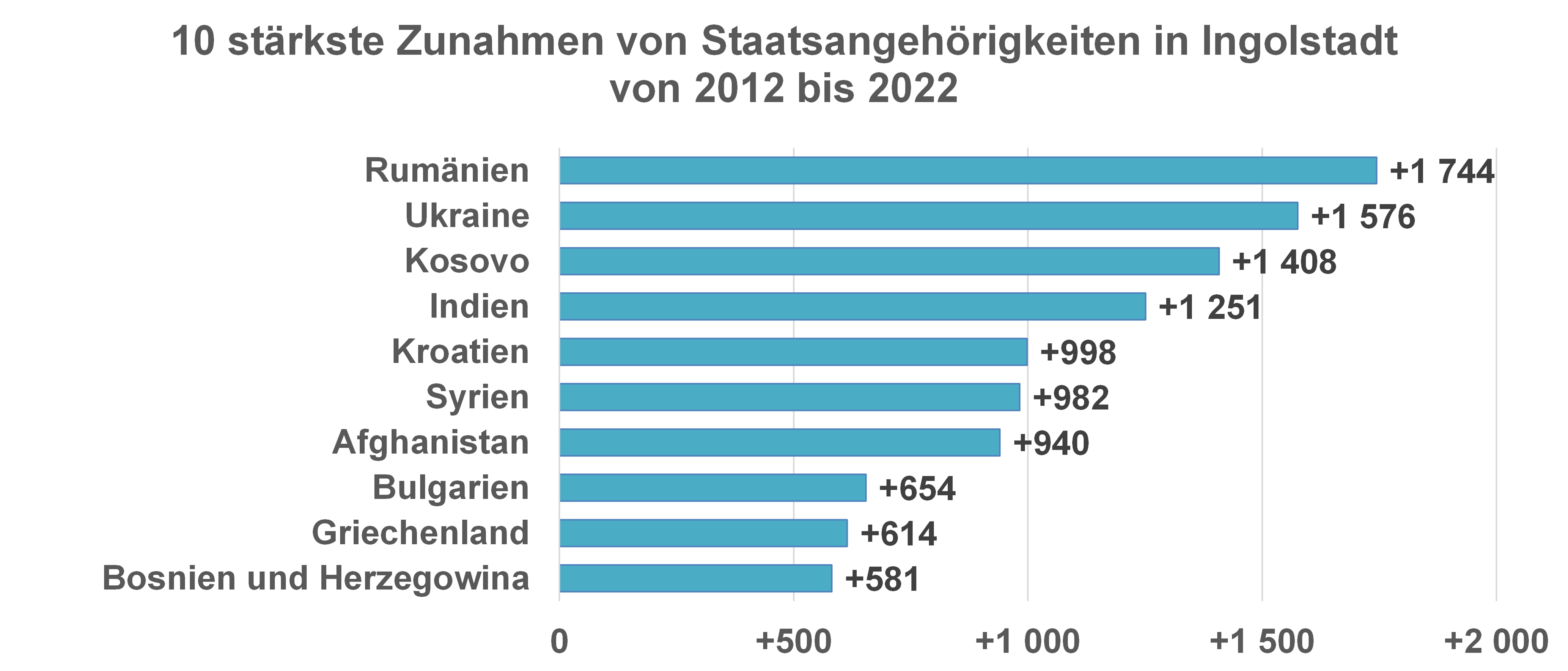 Diagramm Top 10 stärkste Zunahmen von Staatsangehörigkeiten in Ingolstadt von 2012 bis 2022
